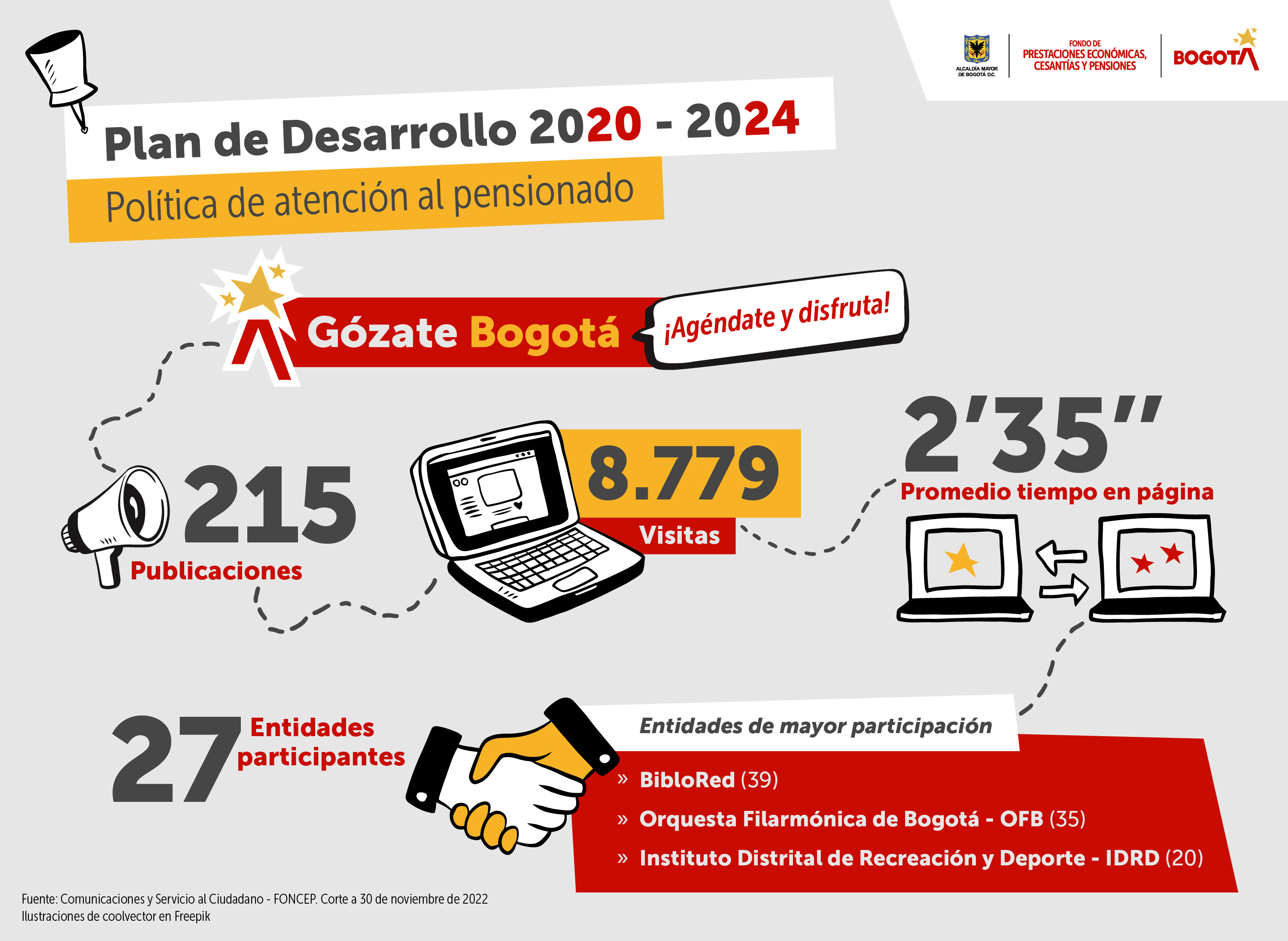 Infografía Gózate Bogotá - FONCEP PI_PDD 2020-2024 - Fuente: Comunicaciones y Servicio al Ciudadano - FONCEP. Corte a 30 de noviembre de 2022
